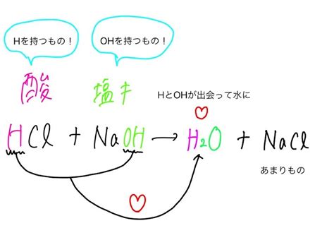 中和作用|中和反応の利用 